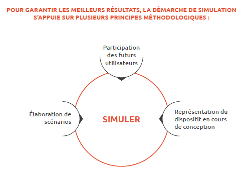 schema demarche simulation methodologie